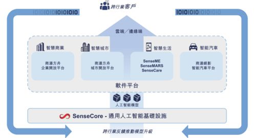 三年累計(jì)虧損243億元，AI四小龍“一哥”商湯科技如何撐起120億美元估值？